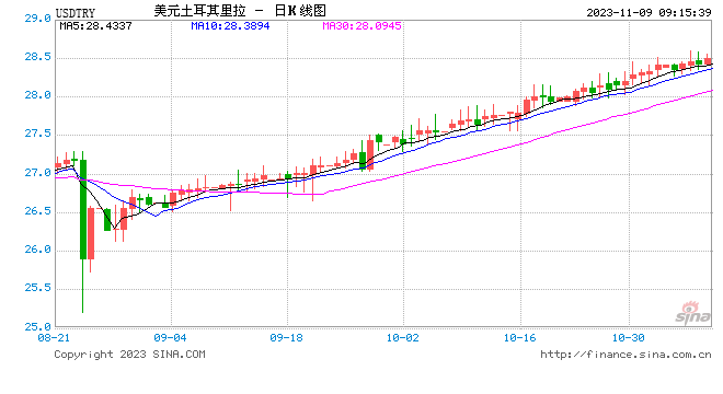里拉涨近7%!土耳其超预期加息750基点
