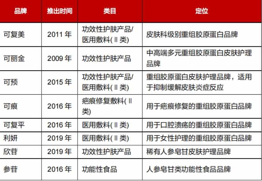 老本越啃越香的背后,巨子生物(02367)重营销轻研发隐忧仍在 老本越啃越香的背后,巨子生物(02367)重营销轻研发隐忧仍在